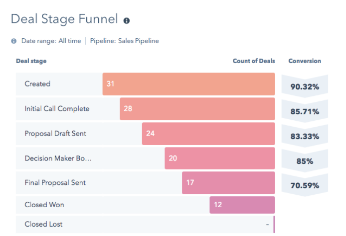 Deal stage funnel