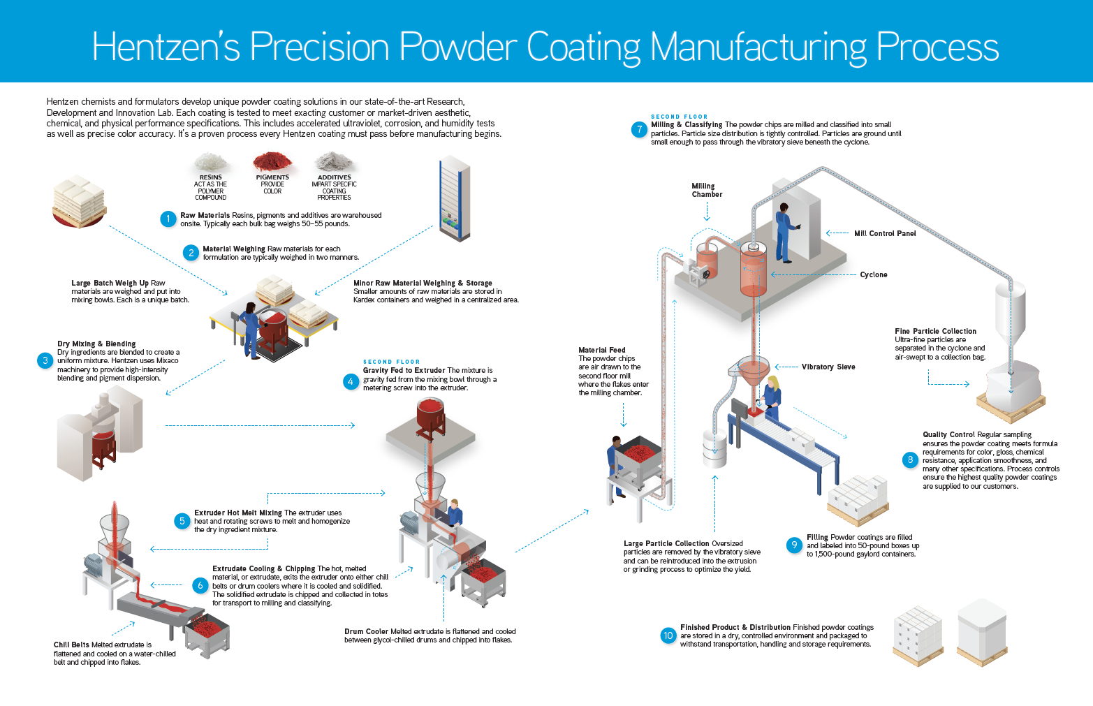 Hentzen Powder Manufacturing Graphic