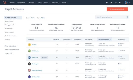 HubSpot Target Accounts Dashboard