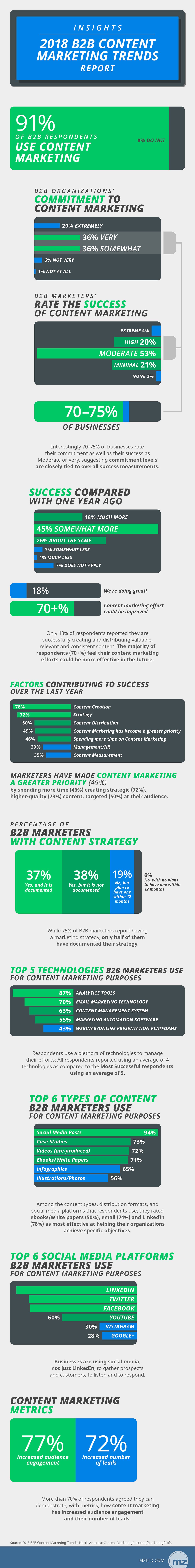 Insights from the 2018 B2B Content Marketing Trends Report