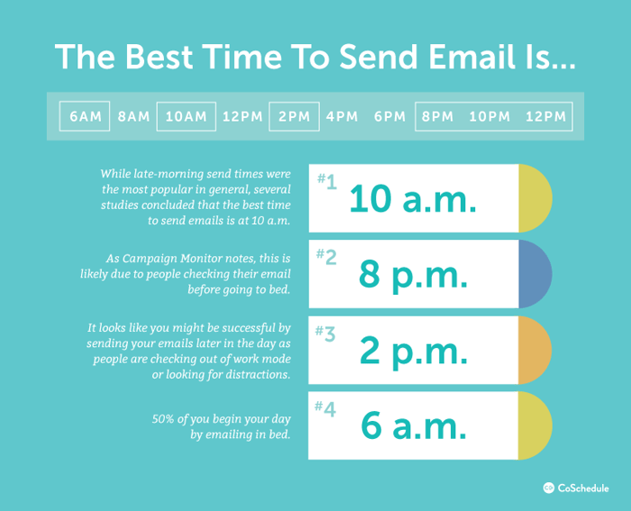 The best time to send email The best time to send email