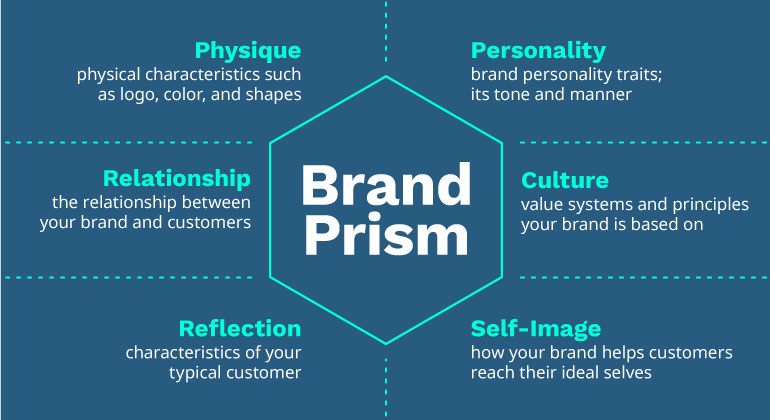 The Brand Identity Prism  My Virtual Marketing Manager