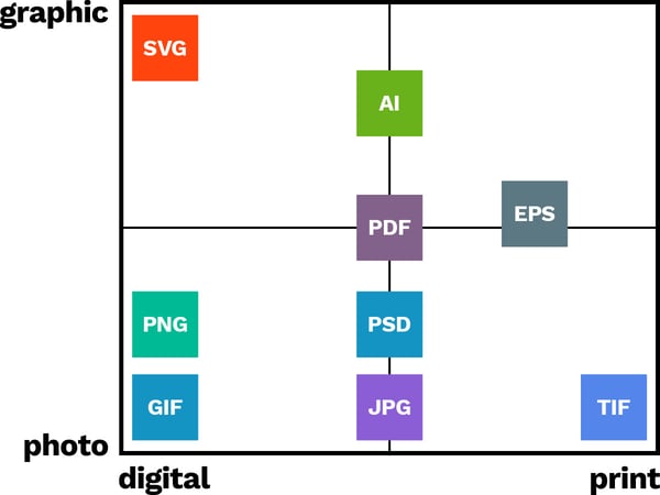 image file types compared for digital and print use, by photo or graphic content