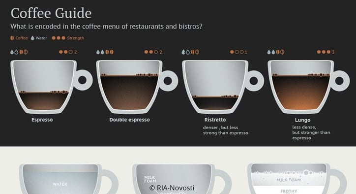 infographic coffee guide