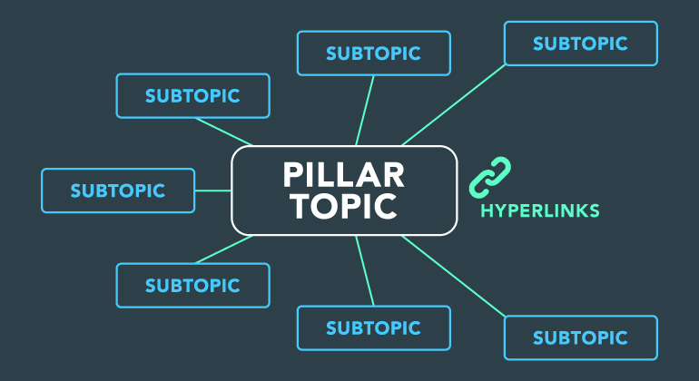 Pillar topic with subtopics