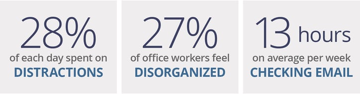 Distractions, disorganization and checking email reduces productivity