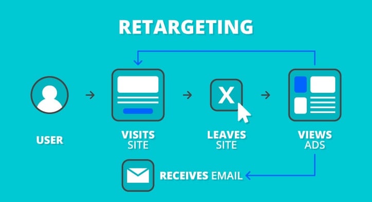 Retargeting ad process