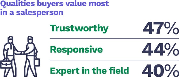 Qualities buyers value most in a salesperson