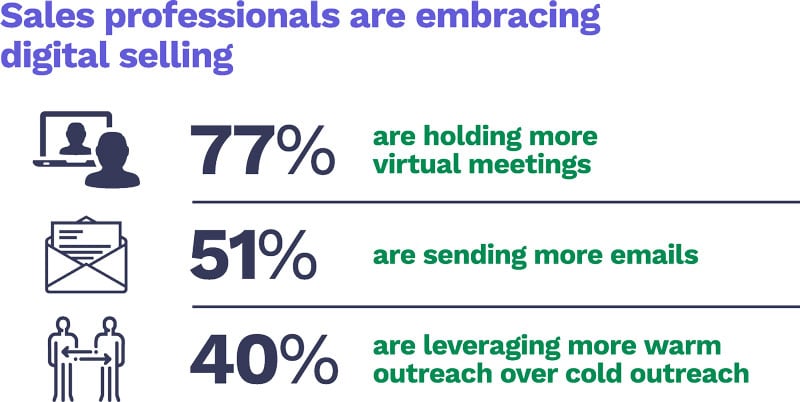 Sales professionals are embracing digital selling