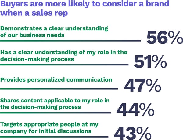 Likelihood a buyer will consider a brand