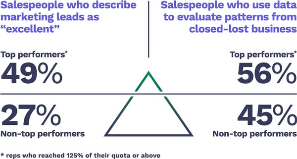 Top performers vs. non-top performers