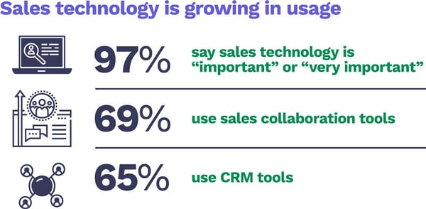 Sales technology is growing in usage