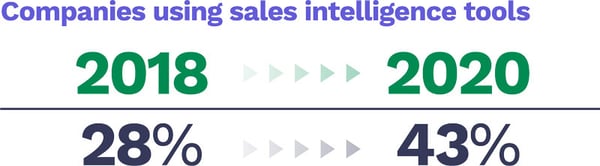 Companies using sales intelligence has increased from 2018 to 2020