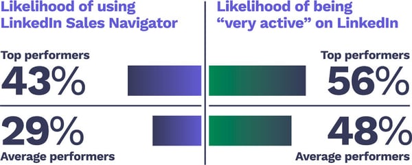 LinkedIn activity for top performers vs. average performers