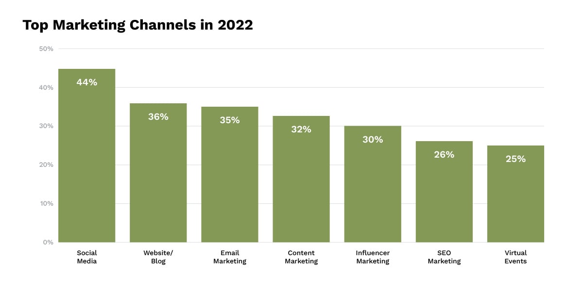 top-marketing-channels-2022-1200px
