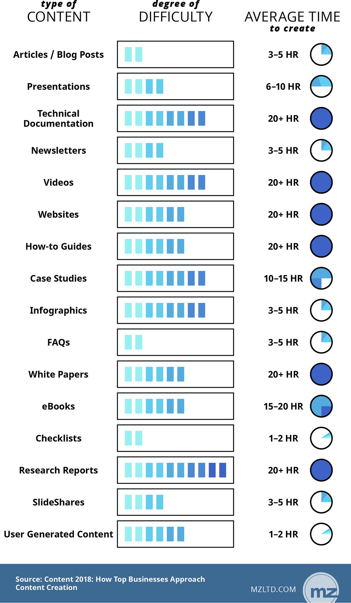 Types of content