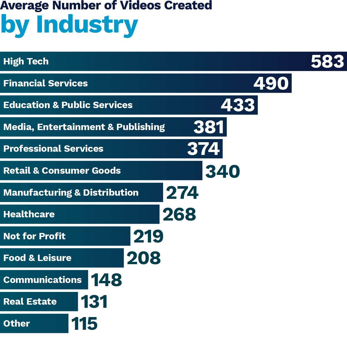 number-of-videos-created-by-industry-chart