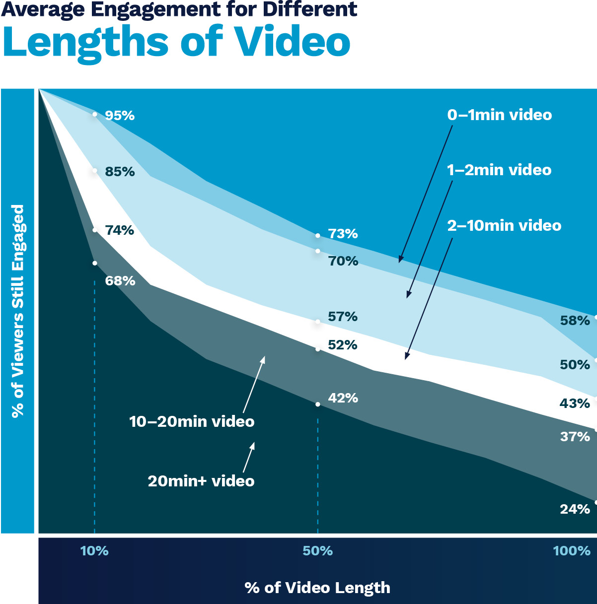 video-engagement-levels-chart