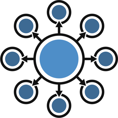Hub and spoke illustrating pillar page and content cluster pages of content cluster strategy