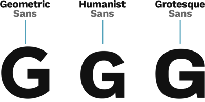 Geometric, Humanist, and Grotesque sans typefaces compared