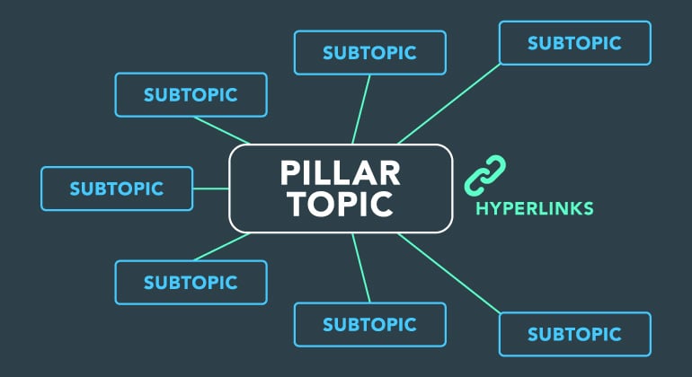 Everything You Need to Know About Pillar Pages